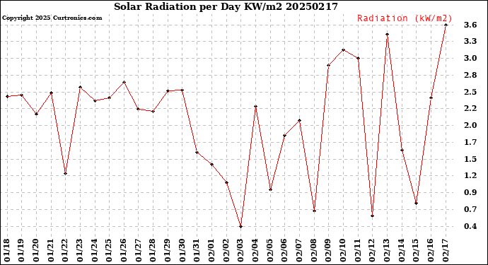 Milwaukee Weather Solar Radiation<br>per Day KW/m2