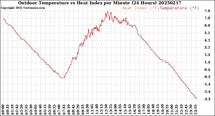 Milwaukee Weather Outdoor Temperature<br>vs Heat Index<br>per Minute<br>(24 Hours)