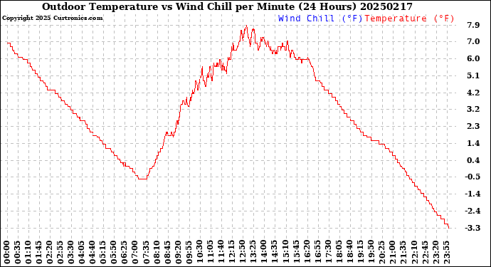 Milwaukee Weather Outdoor Temperature<br>vs Wind Chill<br>per Minute<br>(24 Hours)