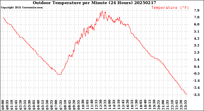 Milwaukee Weather Outdoor Temperature<br>per Minute<br>(24 Hours)