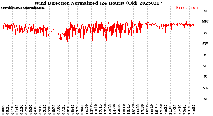 Milwaukee Weather Wind Direction<br>Normalized<br>(24 Hours) (Old)
