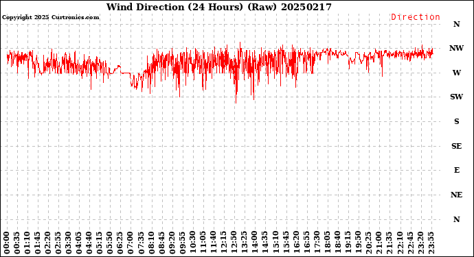 Milwaukee Weather Wind Direction<br>(24 Hours) (Raw)