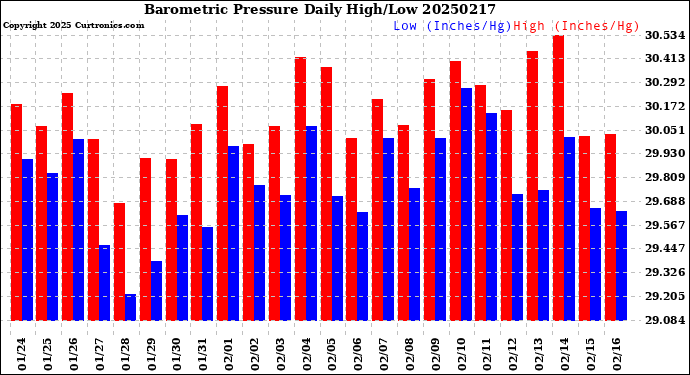 Milwaukee Weather Barometric Pressure<br>Daily High/Low