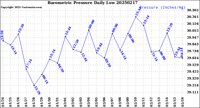 Milwaukee Weather Barometric Pressure<br>Daily Low