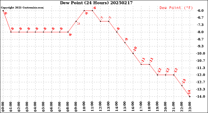 Milwaukee Weather Dew Point<br>(24 Hours)