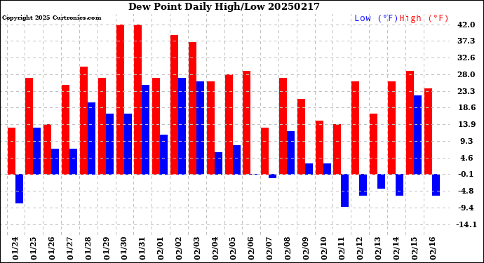 Milwaukee Weather Dew Point<br>Daily High/Low
