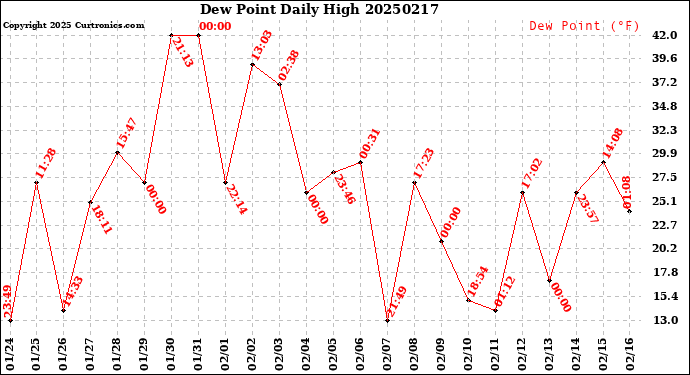Milwaukee Weather Dew Point<br>Daily High