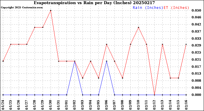 Milwaukee Weather Evapotranspiration<br>vs Rain per Day<br>(Inches)