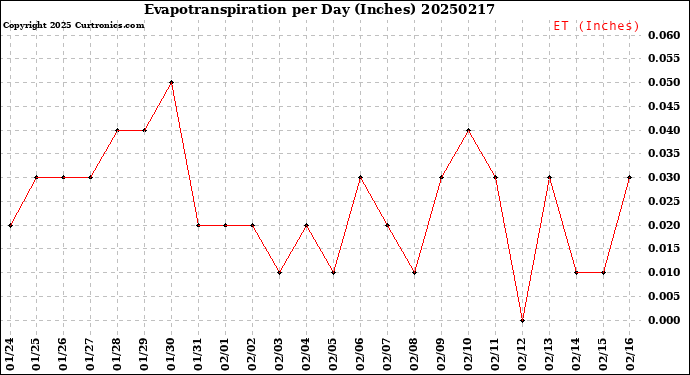 Milwaukee Weather Evapotranspiration<br>per Day (Inches)