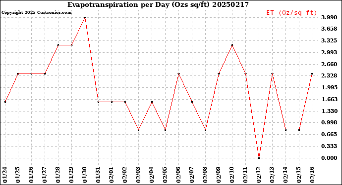 Milwaukee Weather Evapotranspiration<br>per Day (Ozs sq/ft)