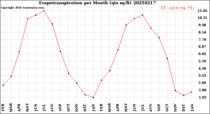 Milwaukee Weather Evapotranspiration<br>per Month (qts sq/ft)
