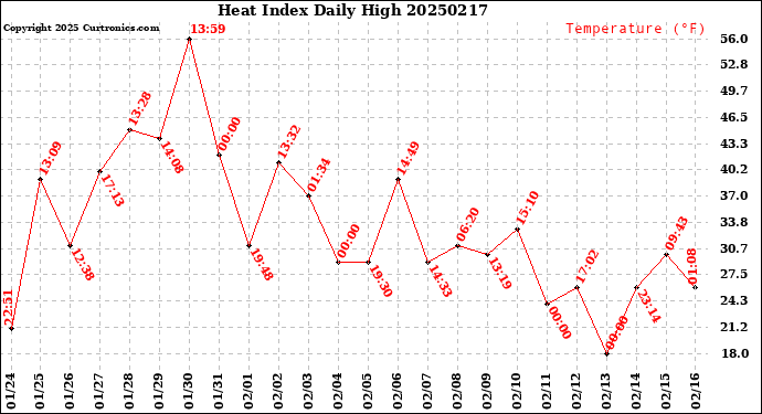 Milwaukee Weather Heat Index<br>Daily High