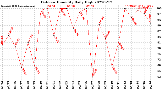 Milwaukee Weather Outdoor Humidity<br>Daily High