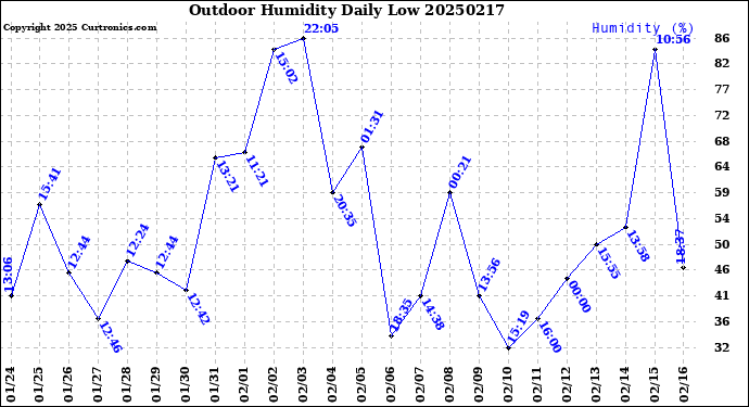 Milwaukee Weather Outdoor Humidity<br>Daily Low