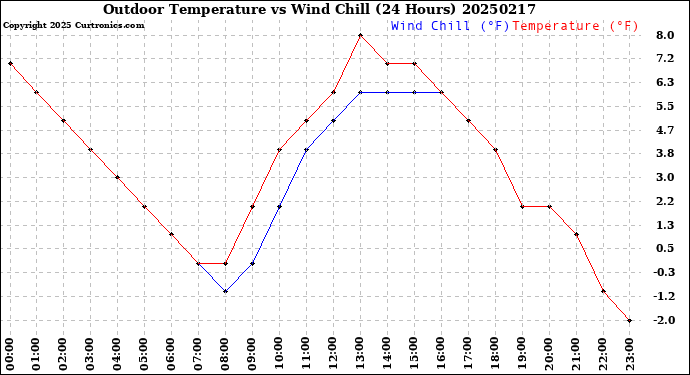 Milwaukee Weather Outdoor Temperature<br>vs Wind Chill<br>(24 Hours)