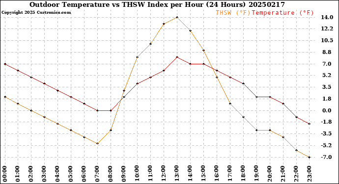 Milwaukee Weather Outdoor Temperature<br>vs THSW Index<br>per Hour<br>(24 Hours)