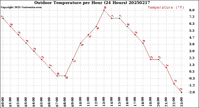 Milwaukee Weather Outdoor Temperature<br>per Hour<br>(24 Hours)