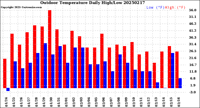 Milwaukee Weather Outdoor Temperature<br>Daily High/Low