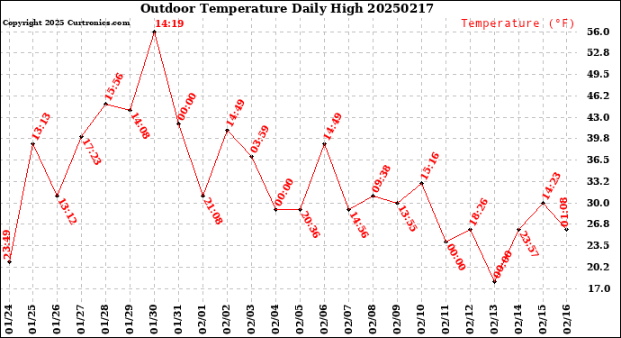 Milwaukee Weather Outdoor Temperature<br>Daily High