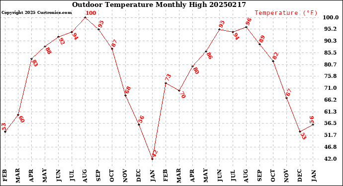 Milwaukee Weather Outdoor Temperature<br>Monthly High