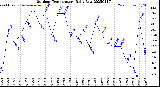 Milwaukee Weather Outdoor Temperature<br>Daily Low