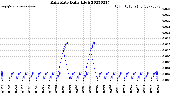 Milwaukee Weather Rain Rate<br>Daily High