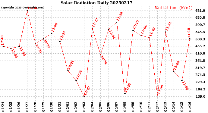 Milwaukee Weather Solar Radiation<br>Daily