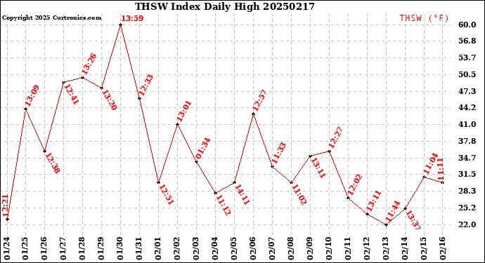 Milwaukee Weather THSW Index<br>Daily High