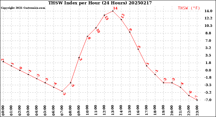 Milwaukee Weather THSW Index<br>per Hour<br>(24 Hours)