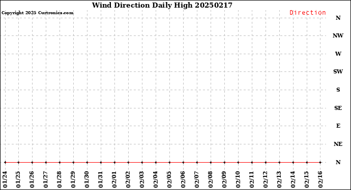 Milwaukee Weather Wind Direction<br>Daily High