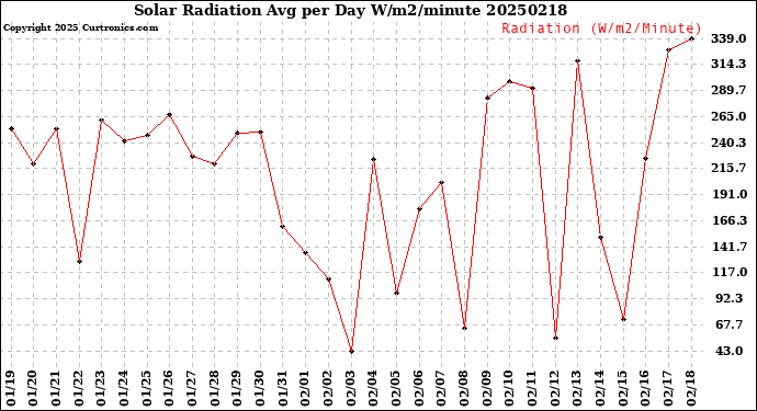 Milwaukee Weather Solar Radiation<br>Avg per Day W/m2/minute