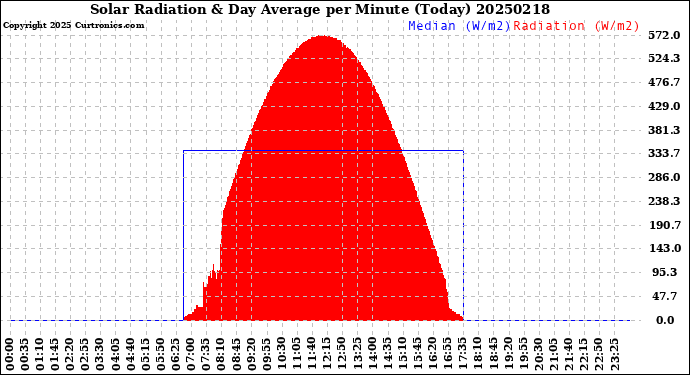 Milwaukee Weather Solar Radiation<br>& Day Average<br>per Minute<br>(Today)