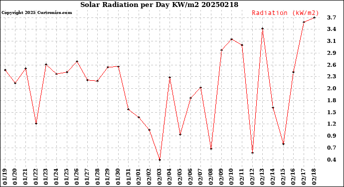 Milwaukee Weather Solar Radiation<br>per Day KW/m2