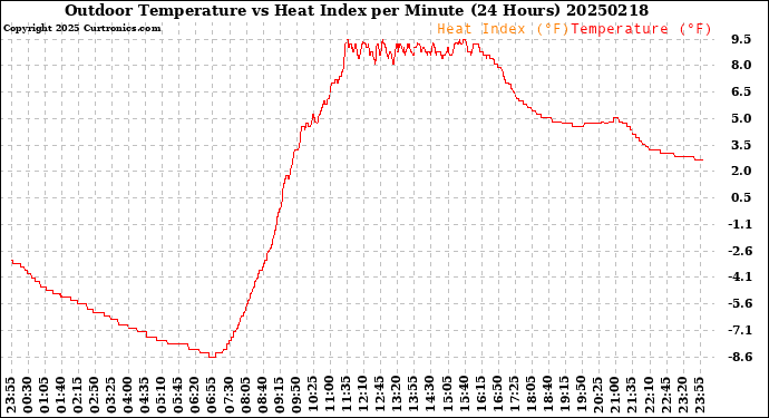 Milwaukee Weather Outdoor Temperature<br>vs Heat Index<br>per Minute<br>(24 Hours)