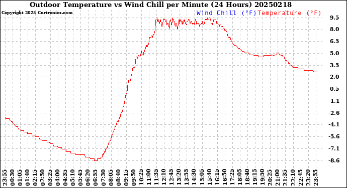 Milwaukee Weather Outdoor Temperature<br>vs Wind Chill<br>per Minute<br>(24 Hours)
