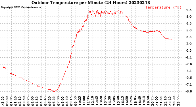 Milwaukee Weather Outdoor Temperature<br>per Minute<br>(24 Hours)