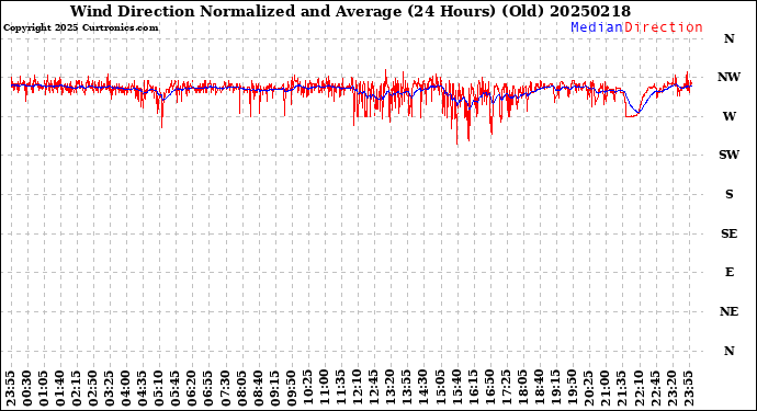 Milwaukee Weather Wind Direction<br>Normalized and Average<br>(24 Hours) (Old)