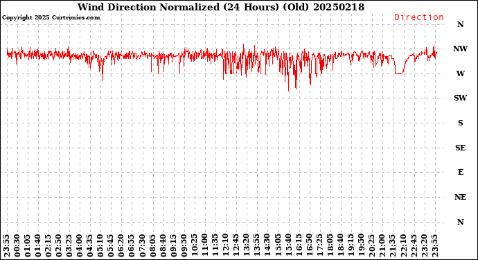 Milwaukee Weather Wind Direction<br>Normalized<br>(24 Hours) (Old)