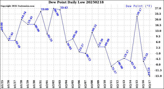 Milwaukee Weather Dew Point<br>Daily Low