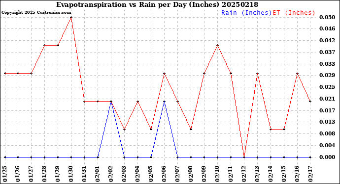 Milwaukee Weather Evapotranspiration<br>vs Rain per Day<br>(Inches)