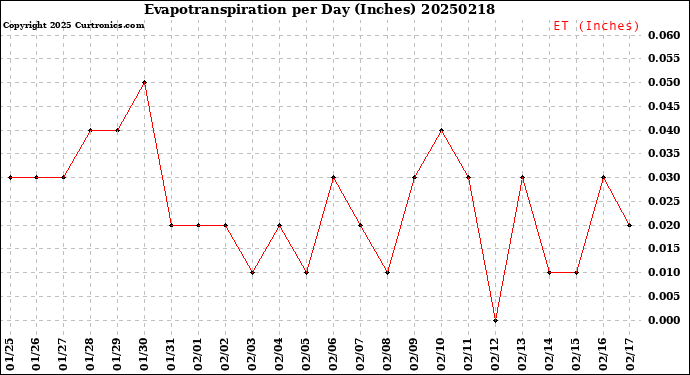Milwaukee Weather Evapotranspiration<br>per Day (Inches)