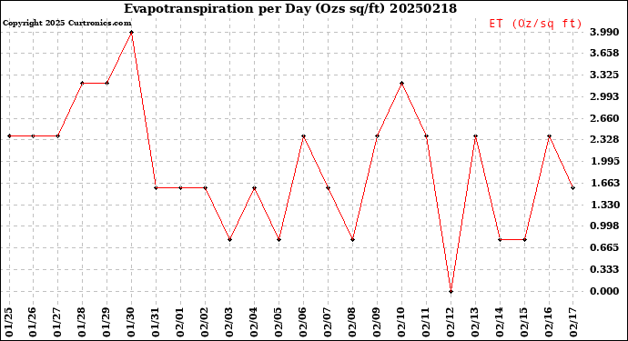 Milwaukee Weather Evapotranspiration<br>per Day (Ozs sq/ft)