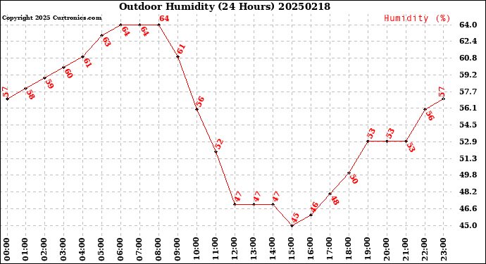 Milwaukee Weather Outdoor Humidity<br>(24 Hours)