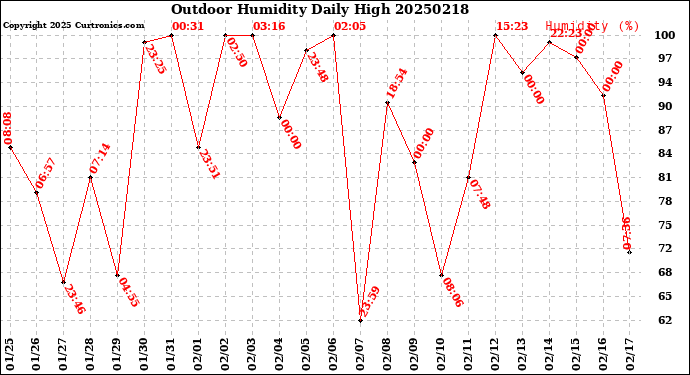 Milwaukee Weather Outdoor Humidity<br>Daily High