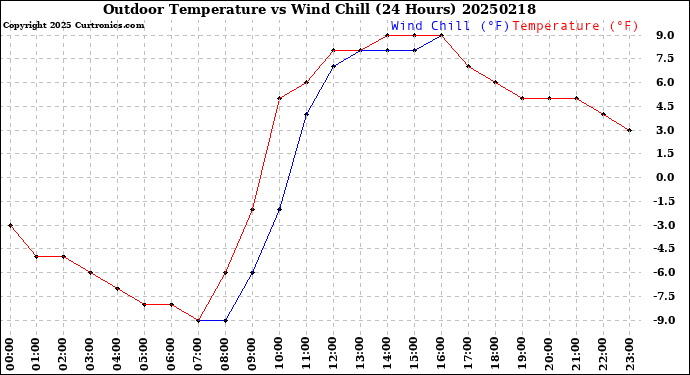 Milwaukee Weather Outdoor Temperature<br>vs Wind Chill<br>(24 Hours)