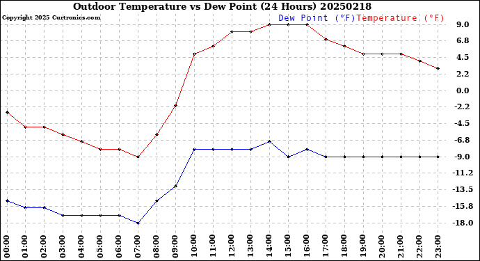 Milwaukee Weather Outdoor Temperature<br>vs Dew Point<br>(24 Hours)