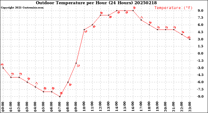 Milwaukee Weather Outdoor Temperature<br>per Hour<br>(24 Hours)