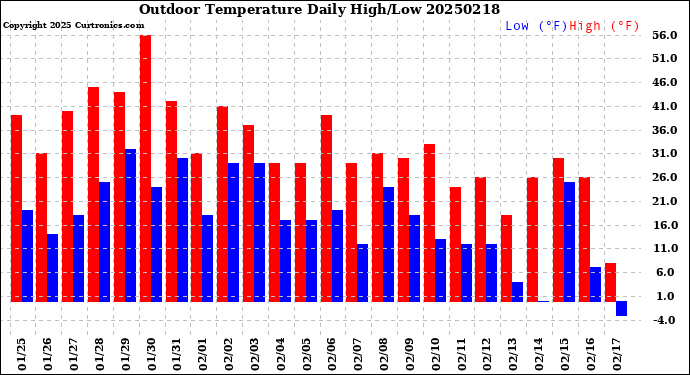 Milwaukee Weather Outdoor Temperature<br>Daily High/Low