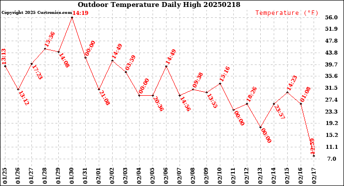 Milwaukee Weather Outdoor Temperature<br>Daily High