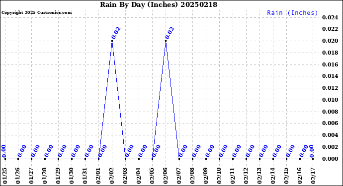 Milwaukee Weather Rain<br>By Day<br>(Inches)